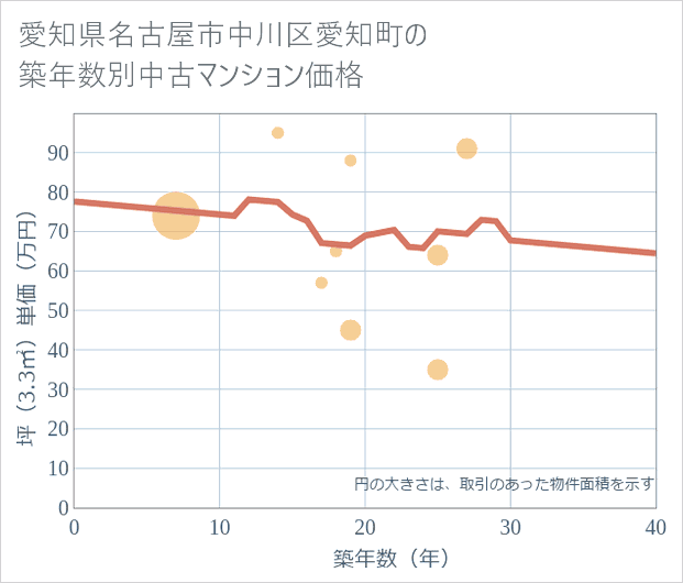 愛知県名古屋市中川区愛知町の築年数別の中古マンション坪単価
