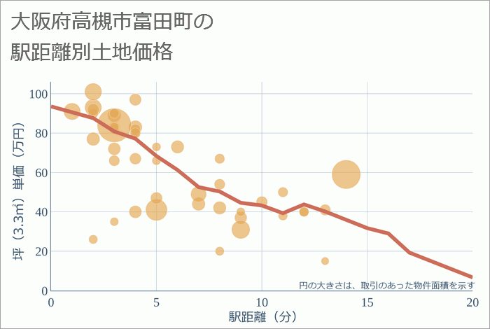 大阪府高槻市富田町の徒歩距離別の土地坪単価
