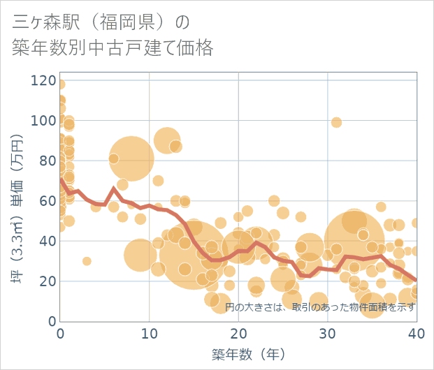 三ケ森駅(福岡県)の築年数別の中古戸建て坪単価