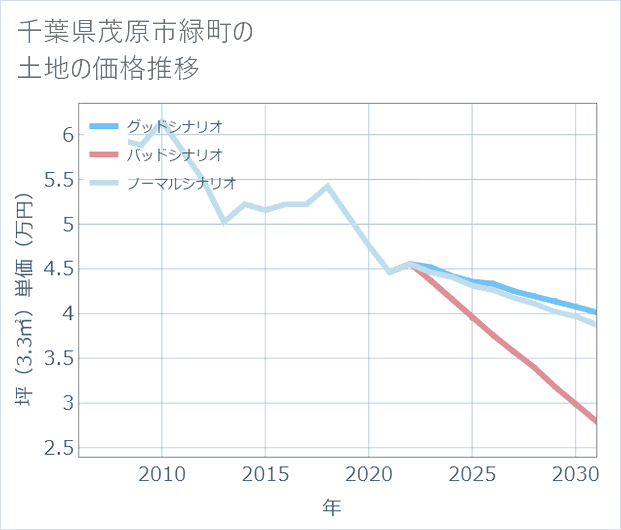 千葉県茂原市緑町の土地価格推移