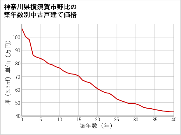神奈川県横須賀市野比の築年数別の中古戸建て坪単価