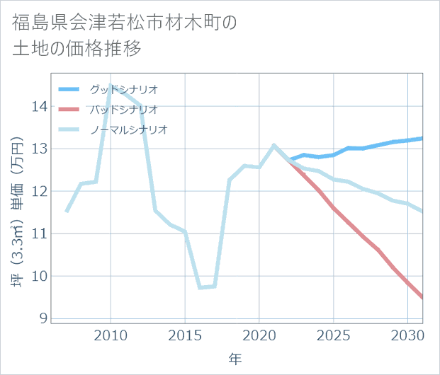 福島県会津若松市材木町の土地価格推移