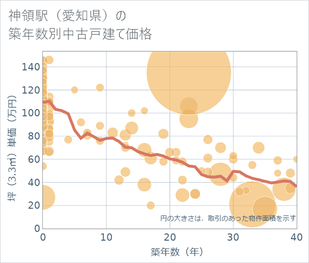 神領駅(愛知県)の築年数別の中古戸建て坪単価