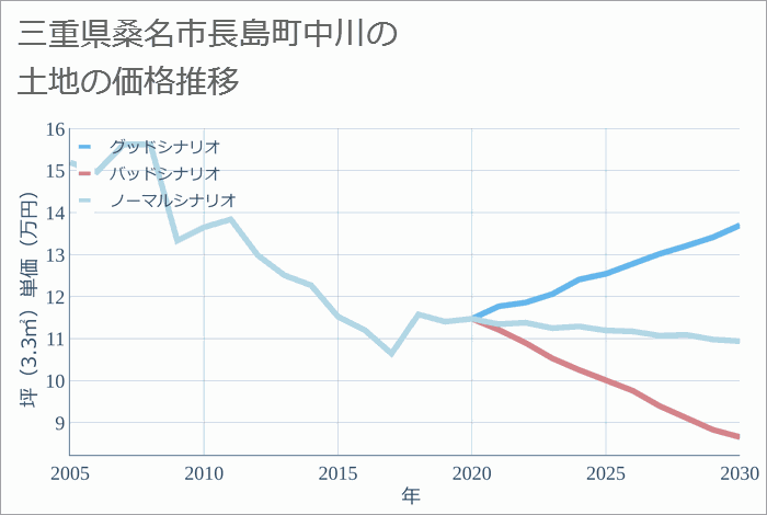 三重県桑名市長島町中川の土地価格推移