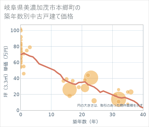 岐阜県美濃加茂市本郷町の築年数別の中古戸建て坪単価