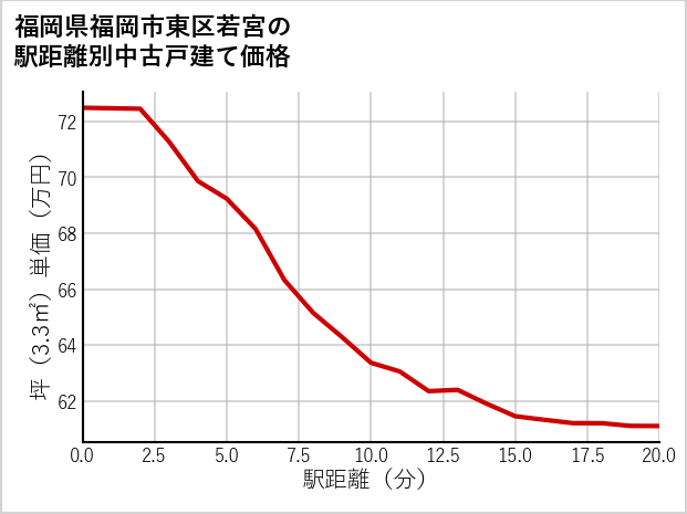 福岡県福岡市東区若宮の徒歩距離別の中古戸建て坪単価