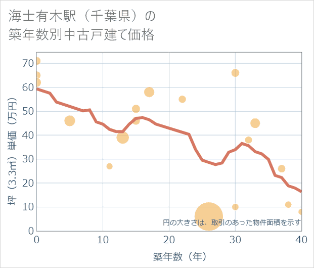 海士有木駅（千葉県）の築年数別の中古戸建て坪単価
