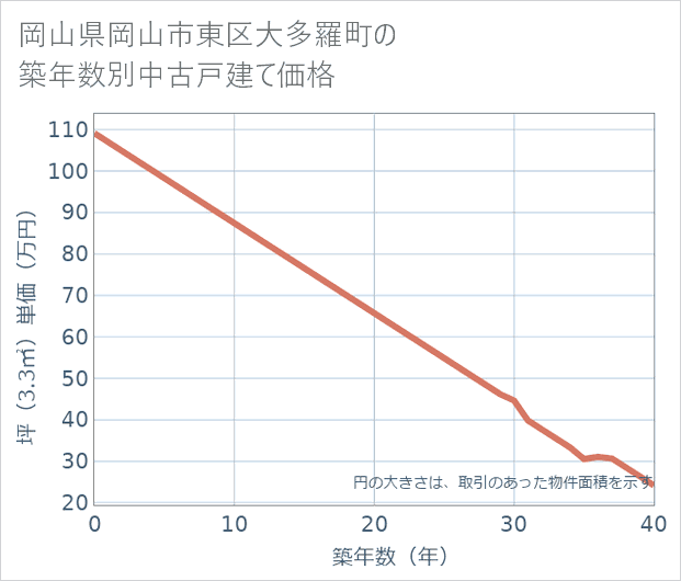 岡山県岡山市東区大多羅町の築年数別の中古戸建て坪単価