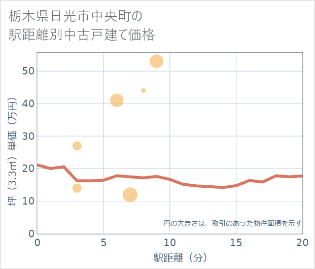 栃木県日光市中央町の徒歩距離別の中古戸建て坪単価
