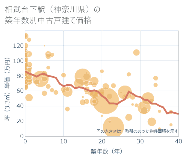 相武台下駅(神奈川県)の築年数別の中古戸建て坪単価