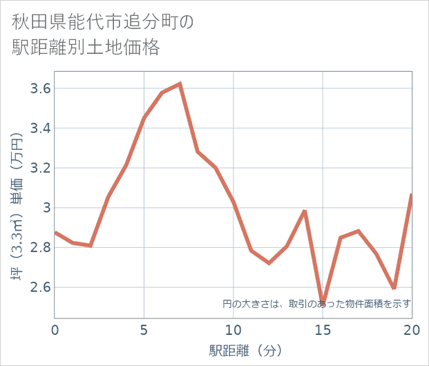 秋田県能代市追分町の徒歩距離別の土地坪単価
