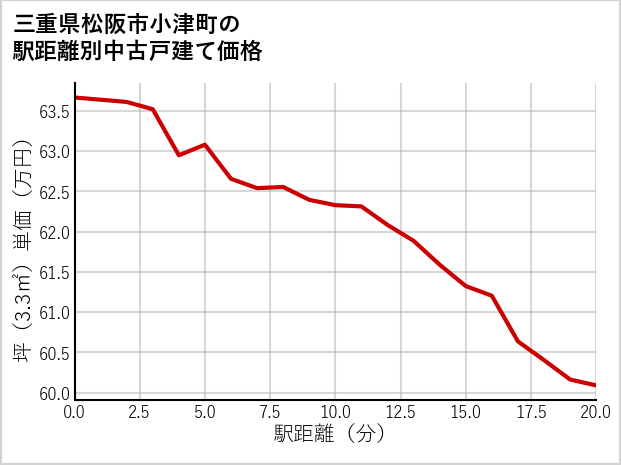三重県松阪市小津町の徒歩距離別の中古戸建て坪単価