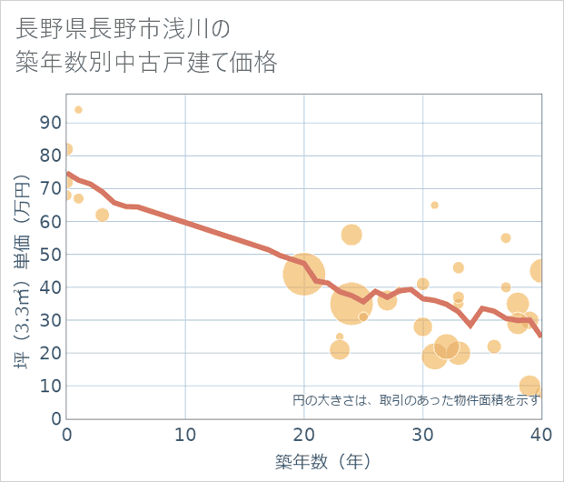 長野県長野市浅川の築年数別の中古戸建て坪単価