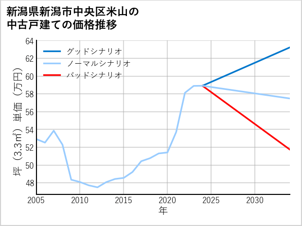 新潟県新潟市中央区米山の中古戸建て価格推移