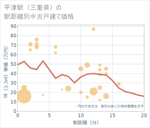 平津駅(三重県)の徒歩距離別の中古戸建て坪単価