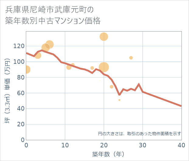 兵庫県尼崎市武庫元町の築年数別の中古マンション坪単価