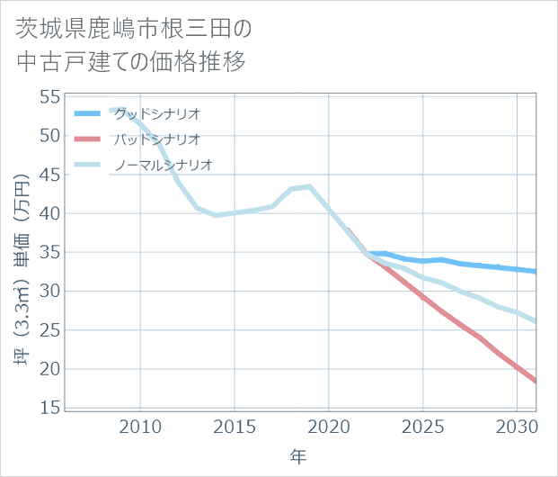 茨城県鹿嶋市根三田の中古戸建て価格推移