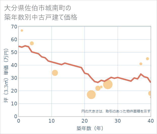大分県佐伯市城南町の築年数別の中古戸建て坪単価