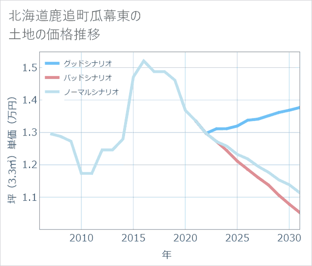 北海道鹿追町瓜幕東の土地価格推移