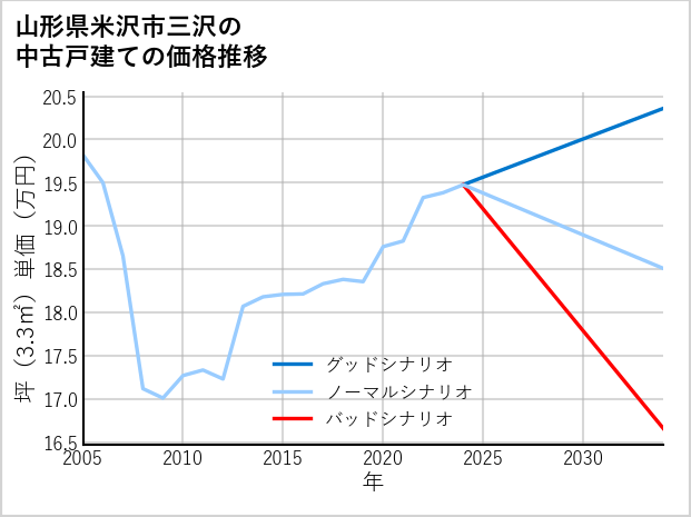 山形県米沢市三沢の中古戸建て価格推移