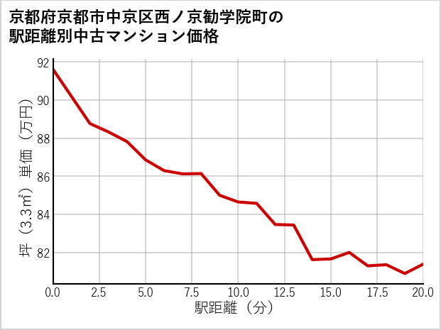 京都府京都市中京区西ノ京勧学院町の徒歩距離別の中古マンション坪単価