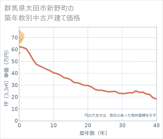 群馬県太田市新野町の築年数別の中古戸建て坪単価