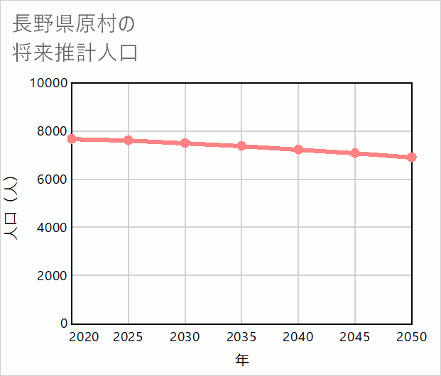 原村の将来推計人口