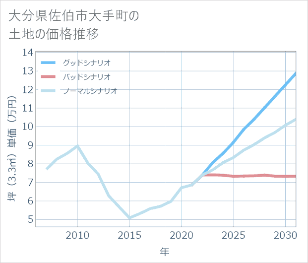 大分県佐伯市大手町の土地価格推移