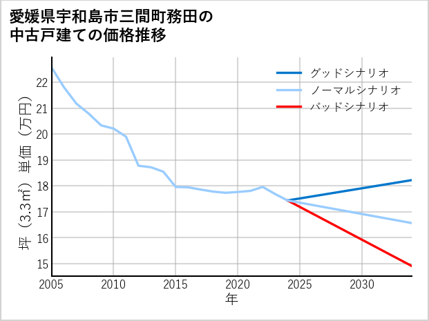 愛媛県宇和島市三間町務田の中古戸建て価格推移