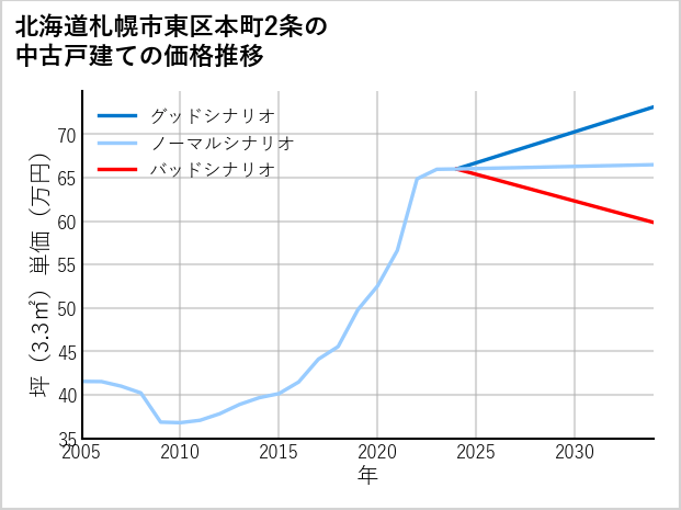 北海道札幌市東区本町2条の中古戸建て価格推移