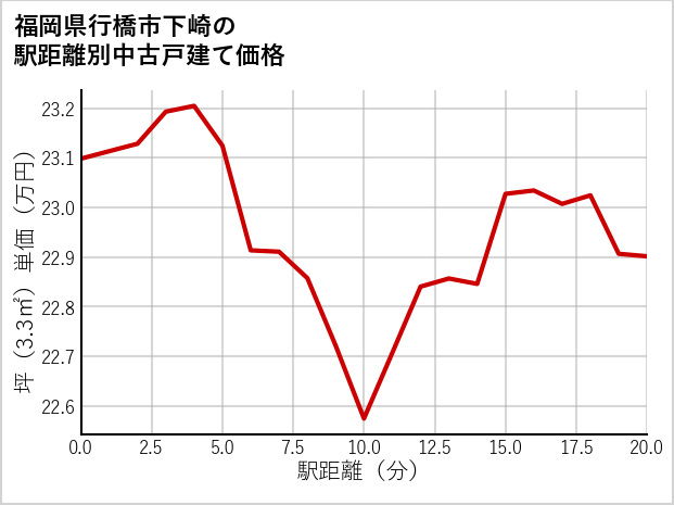 福岡県行橋市下崎の徒歩距離別の中古戸建て坪単価