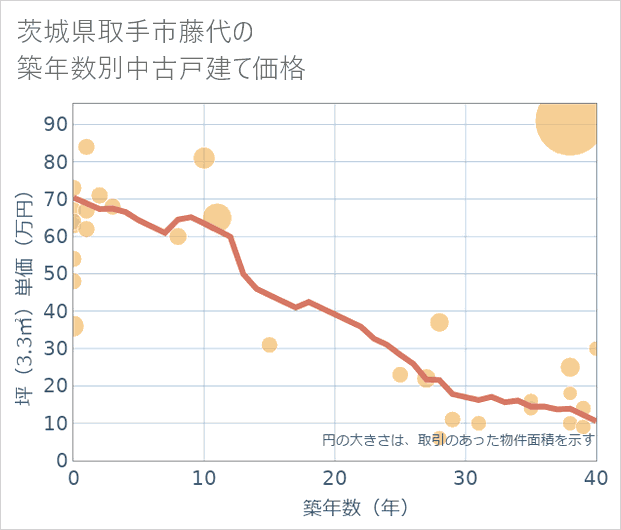 茨城県取手市藤代の築年数別の中古戸建て坪単価