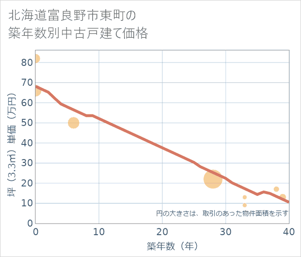 北海道富良野市東町の築年数別の中古戸建て坪単価