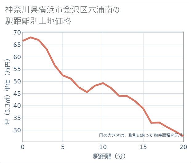 神奈川県横浜市金沢区六浦南の徒歩距離別の土地坪単価