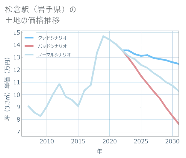 松倉駅(岩手県)の土地価格推移