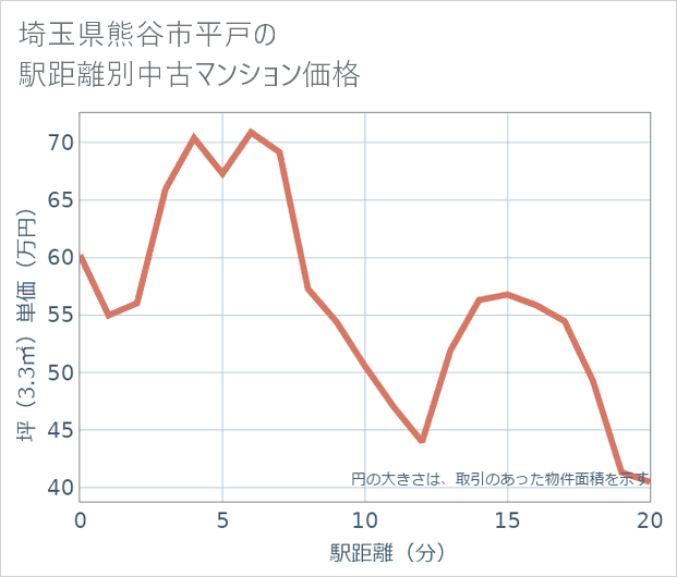埼玉県熊谷市平戸の徒歩距離別の中古マンション坪単価
