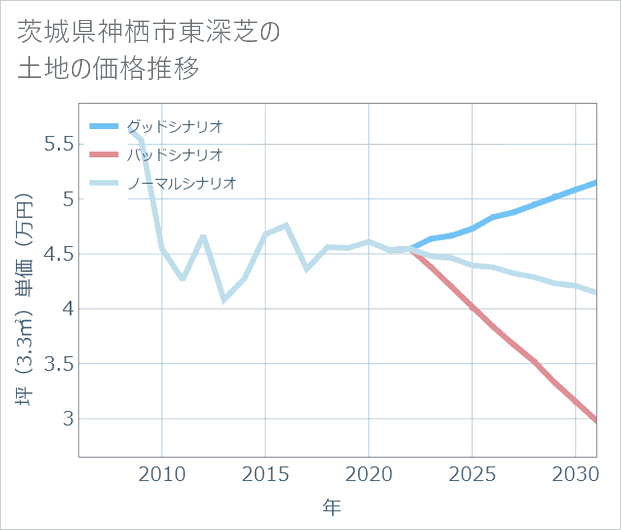茨城県神栖市東深芝の土地価格推移