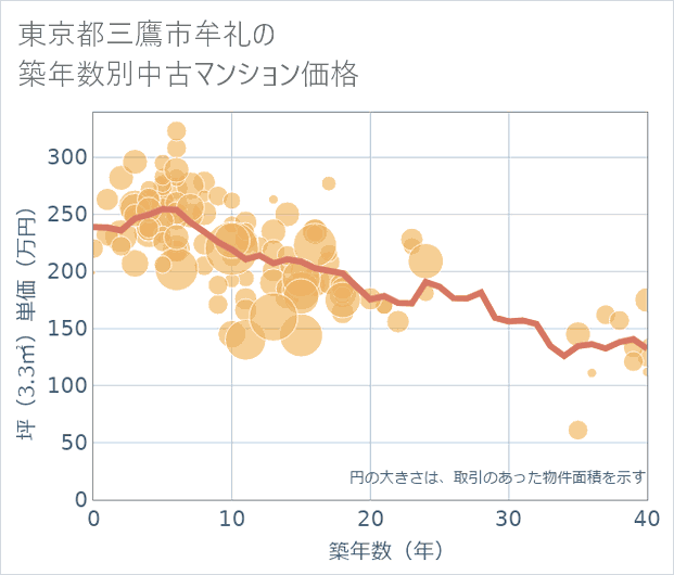 東京都三鷹市牟礼の築年数別の中古マンション坪単価