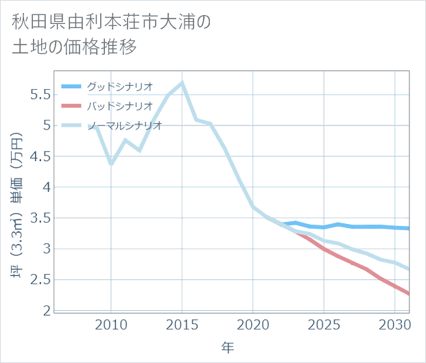 秋田県由利本荘市大浦の土地価格推移