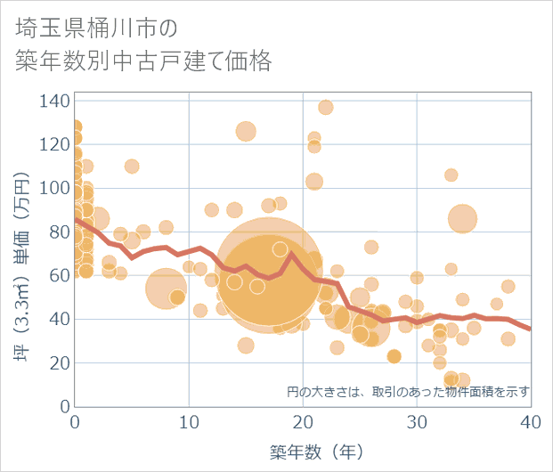 埼玉県桶川市の築年数別の中古戸建て坪単価