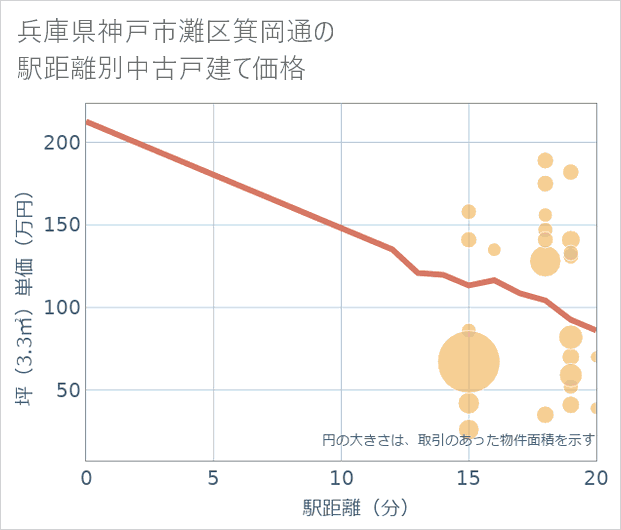 兵庫県神戸市灘区箕岡通の徒歩距離別の中古戸建て坪単価