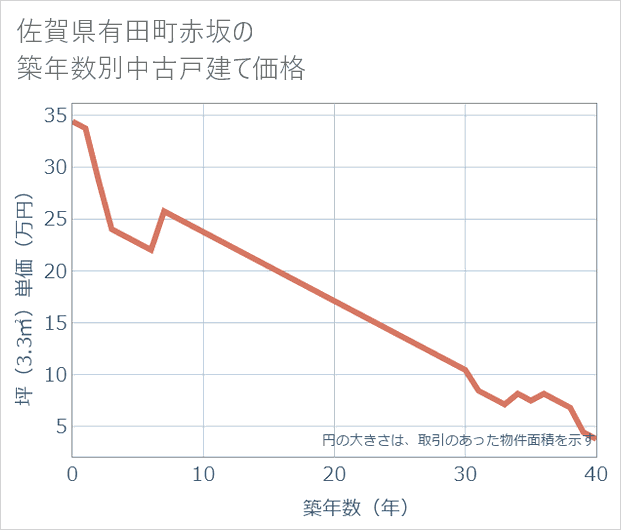 佐賀県有田町赤坂の築年数別の中古戸建て坪単価