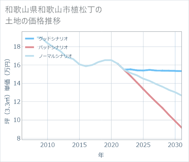 和歌山県和歌山市植松丁の土地価格推移