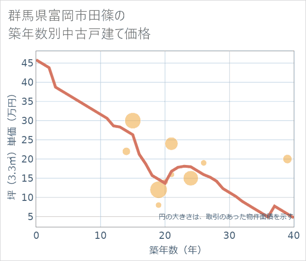 群馬県富岡市田篠の築年数別の中古戸建て坪単価