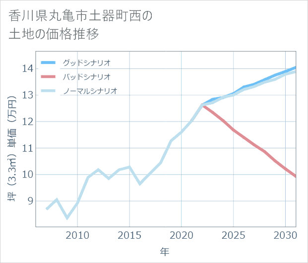 香川県丸亀市土器町西の土地価格推移