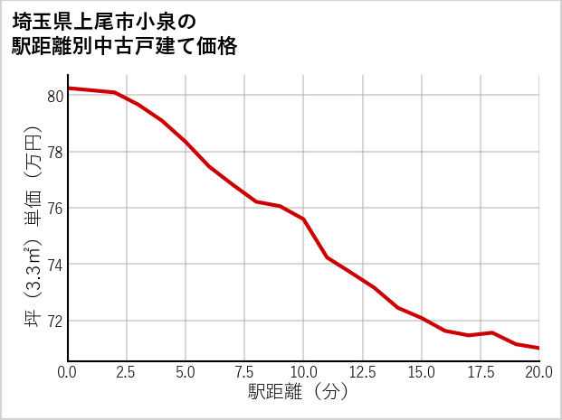 埼玉県上尾市小泉の徒歩距離別の中古戸建て坪単価