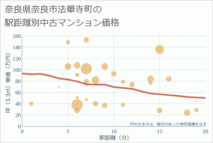 奈良県奈良市法華寺町の徒歩距離別の中古マンション坪単価
