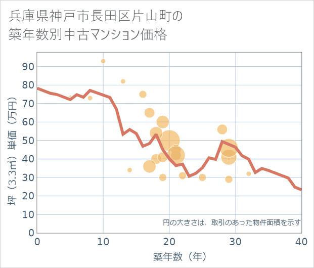 兵庫県神戸市長田区片山町の築年数別の中古マンション坪単価