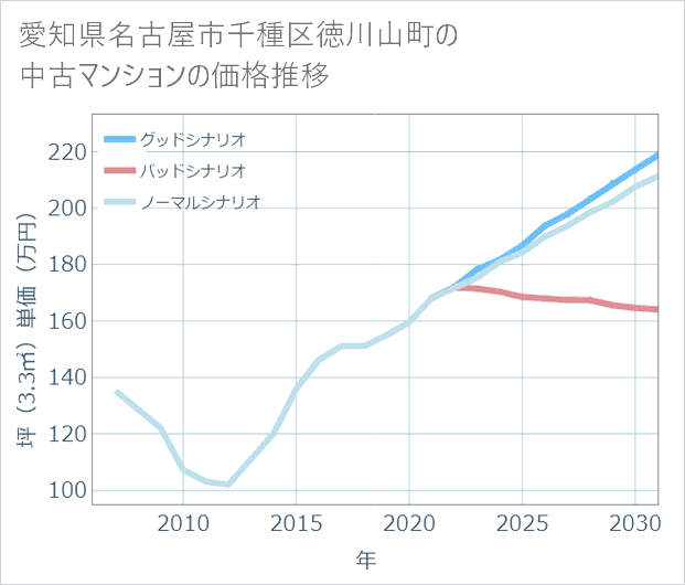 愛知県名古屋市千種区徳川山町の中古マンション価格推移