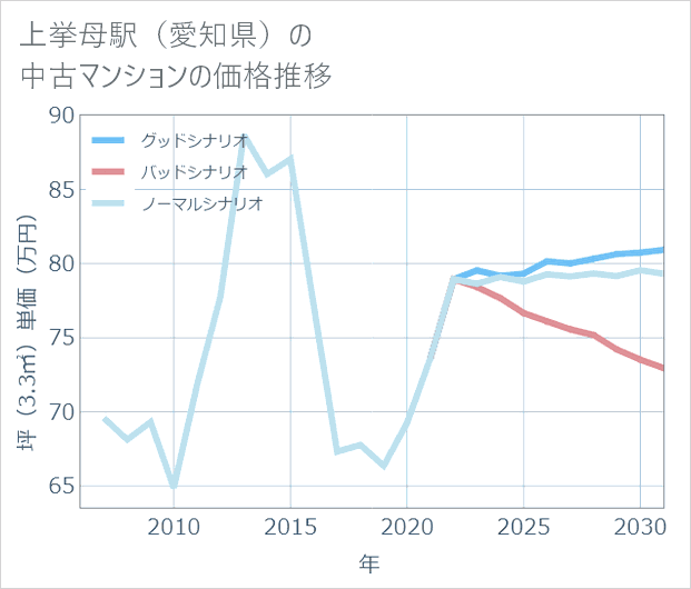 上挙母駅(愛知県)の中古マンション価格推移